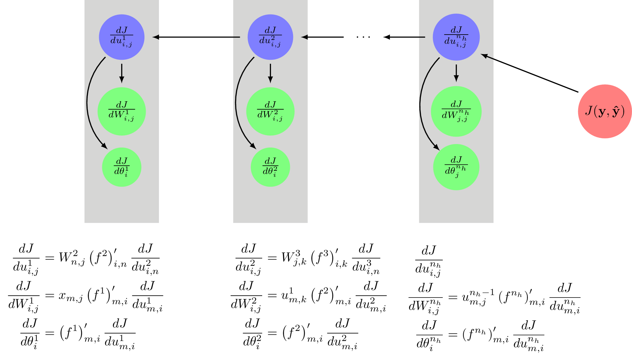 Figure 2: Backward propagation of the error of the neural network prediction through the neural network.