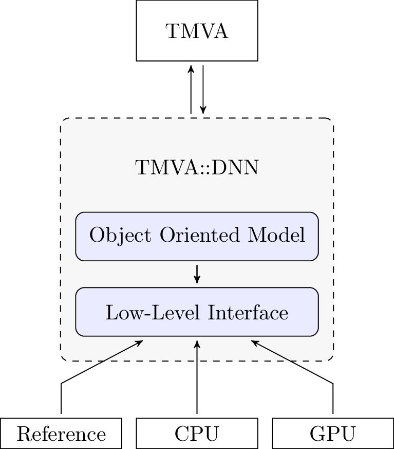 Figure 1: Structure of the neural network implementation.