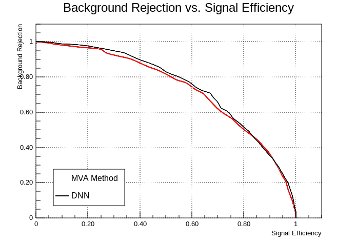 Figure 1: ROC curve of the deep neural network
prototype trained on a subset of the Higgs dataset (black). The red curve displayes the
performance of the original implementation.