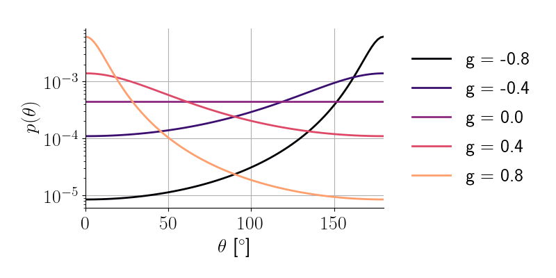 Phase Function Exercise 4 — llrte 0.0 documentation